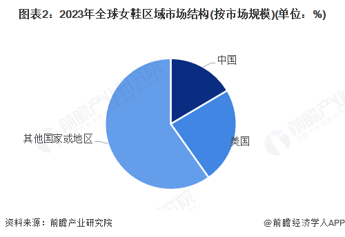 行业市场规模超过1900亿美元 美国需求份额占比超23%AG旗舰厅网站【女鞋】行业市场规模：2024年全球女鞋(图4)