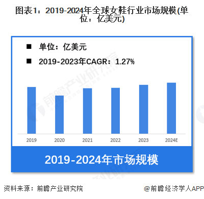 行业市场规模超过1900亿美元 美国需求份额占比超23%AG旗舰厅网站【女鞋】行业市场规模：2024年全球女鞋(图5)