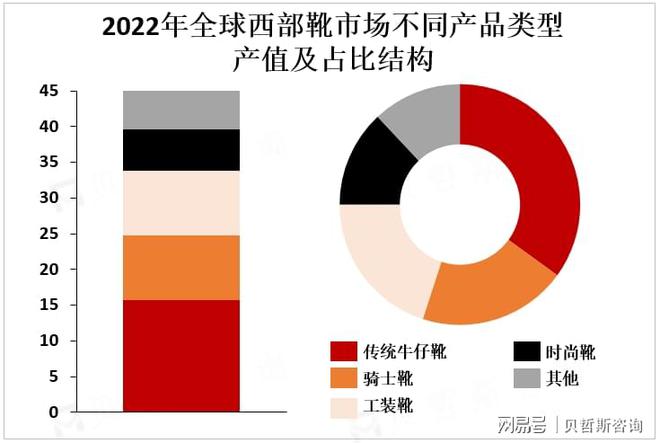 中度较高主要品牌占据市场较大份额AG旗舰厅首页全球西部靴市场集(图2)